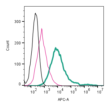 Cell surface detection of TRPV2 by direct flow cytometry in live intact mouse J774 macrophage cells: