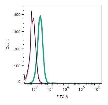 Cell surface detection of CD9 by indirect flow cytometry in live intact human THP-1 monocytic leukemia cell line: