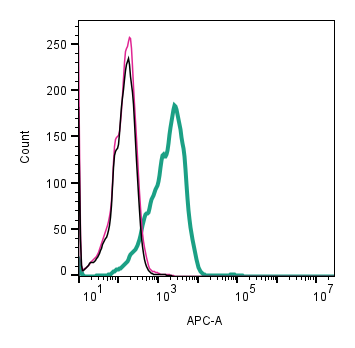 Cell surface detection of TRPV3 by indirect flow cytometry in live intact human Jurkat T-cell leukemia cell line: