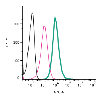 Cell surface detection of CD81 by direct flow cytometry in live intact mouse BV-2 microglia cell line:
