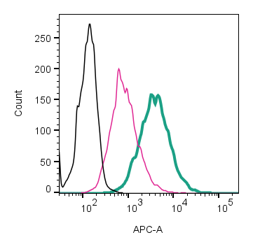 Cell surface detection of P2X4 by direct flow cytometry in live intact mouse BV-2 microglia cells: