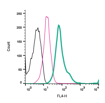 Cell surface detection of TRPV1 by direct flow cytometry in live intact human THP-1 monocytic leukemia cells:
