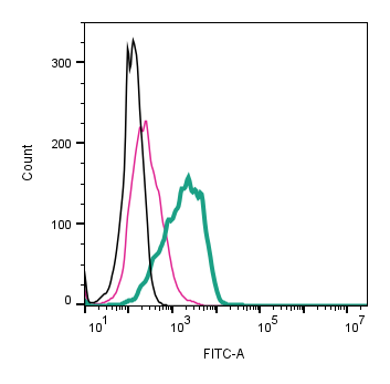 Cell surface detection of TRPV2 by direct flow cytometry in live intact human MEG-01 megakaryoblastic leukemia cells: