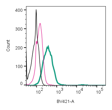 Cell surface detection of P2X7 Receptor by direct flow cytometry in live intact human THP-1 monocytic leukemia cells: