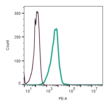 Cell surface detection of Na V 1.7 by indirect flow cytometry in live intact human U-87 MG glioma cell line:
