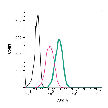 Cell surface detection of P2X1 by direct flow cytometry in live intact mouse P815 mast cells: