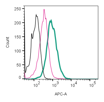 Cell surface detection of P2X4 by direct flow cytometry in live intact human THP-1 monocytic leukemia cells:
