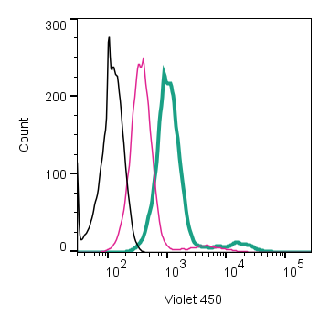 Cell surface detection of xCT/SLC7A11 by direct flow cytometry in live intact mouse J774 macrophage cells: