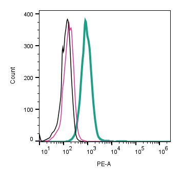 Cell surface detection of SLC3A2 (CD98) by indirect flow cytometry in live intact human THP-1 monocytic leukemia cell line: