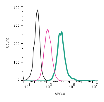 Cell surface detection of TRPV2 by direct flow cytometry in live intact mouse BV-2 microglia cells:
